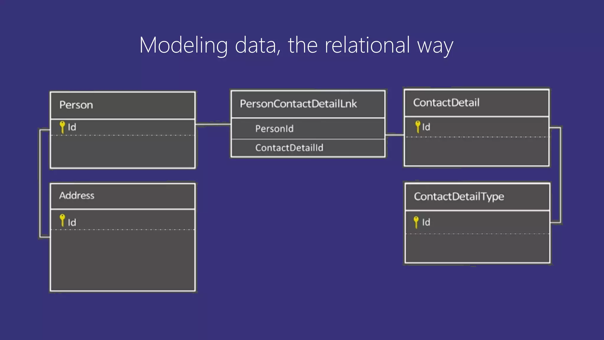 Modeling data, the relational way
 
