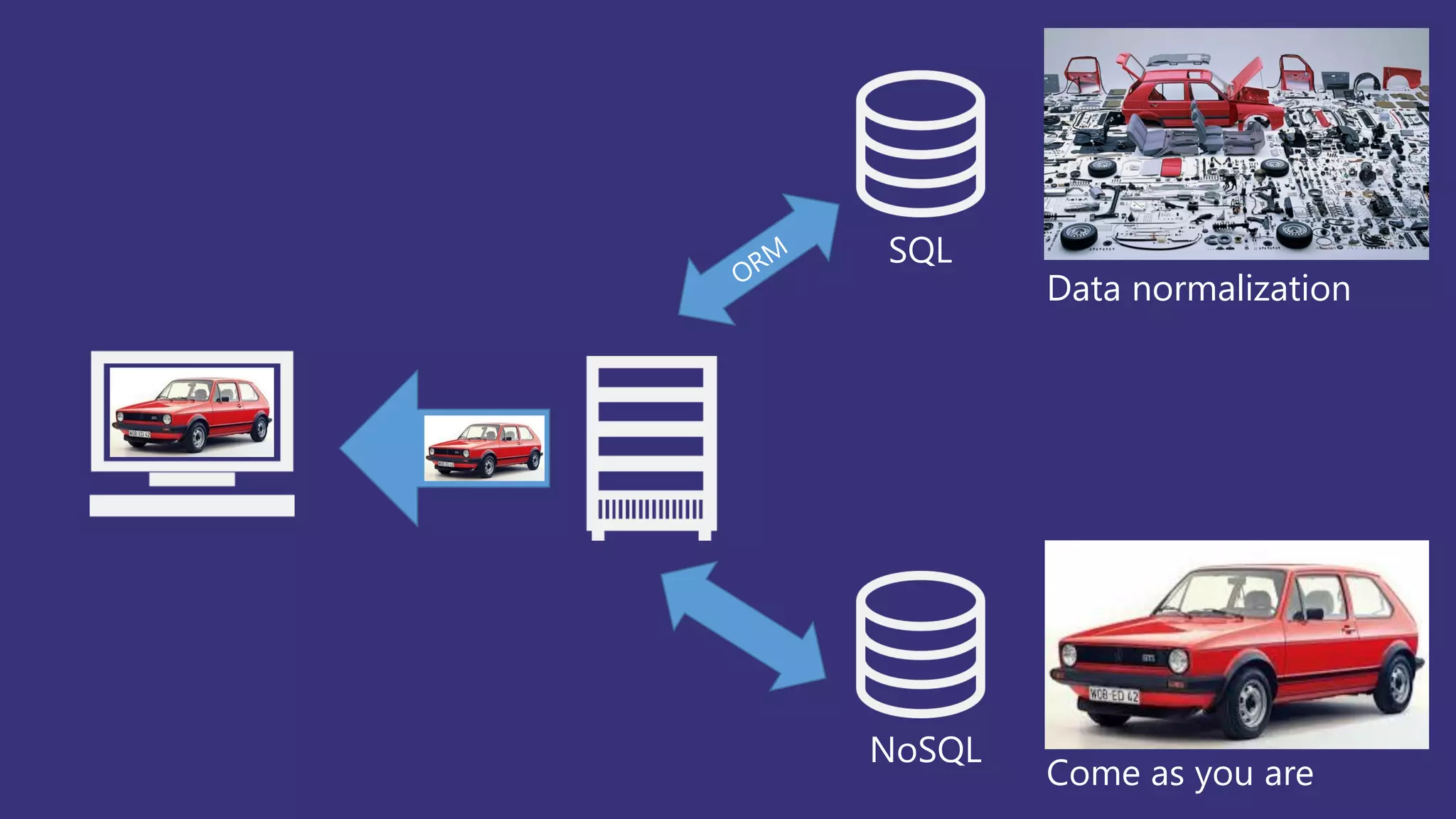 SQL
NoSQL
Data normalization
Come as you are
 