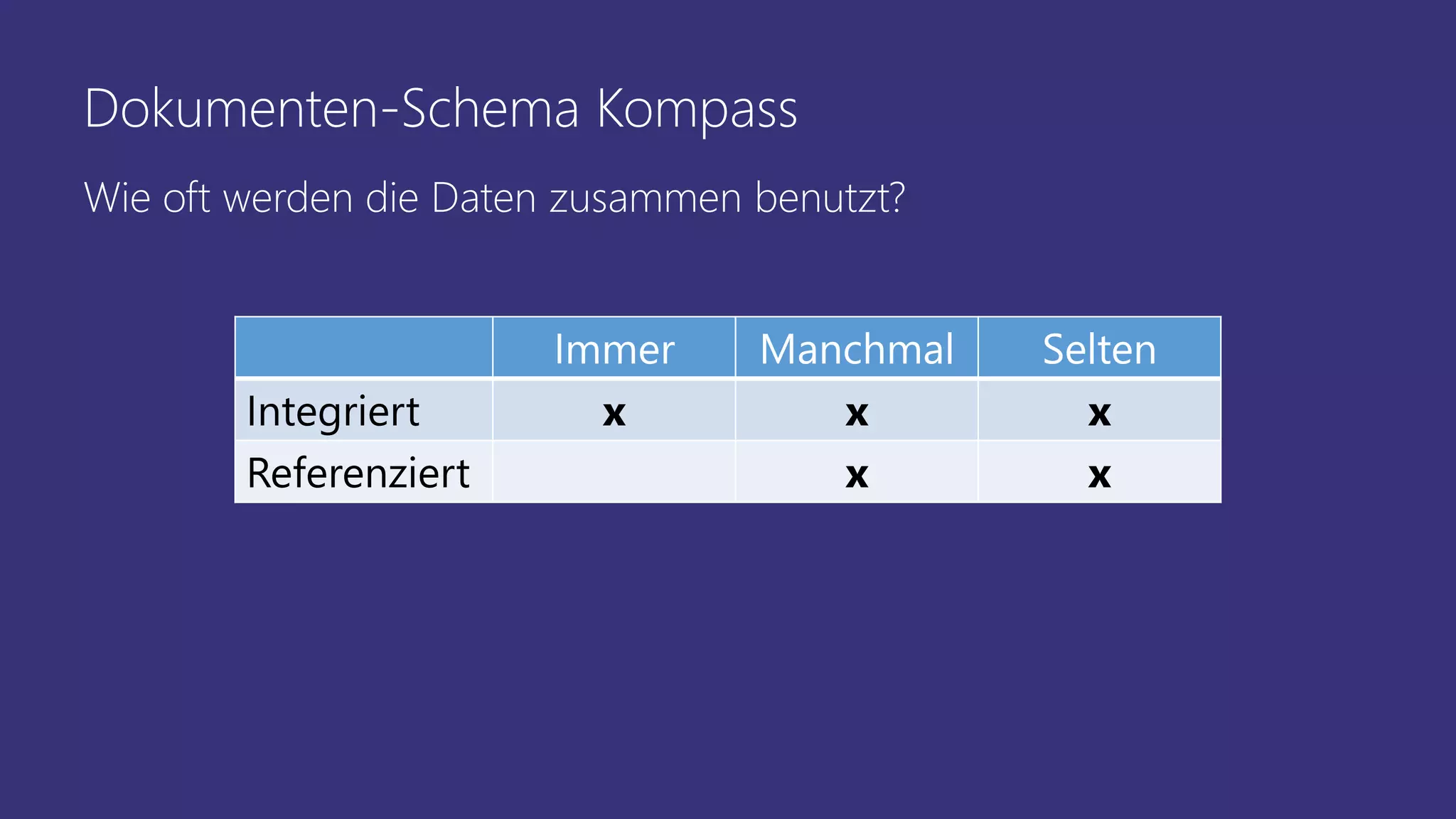 Dokumenten-Schema Kompass
Immer Manchmal Selten
Integriert x x x
Referenziert x x
Wie oft werden die Daten zusammen benutzt?
 