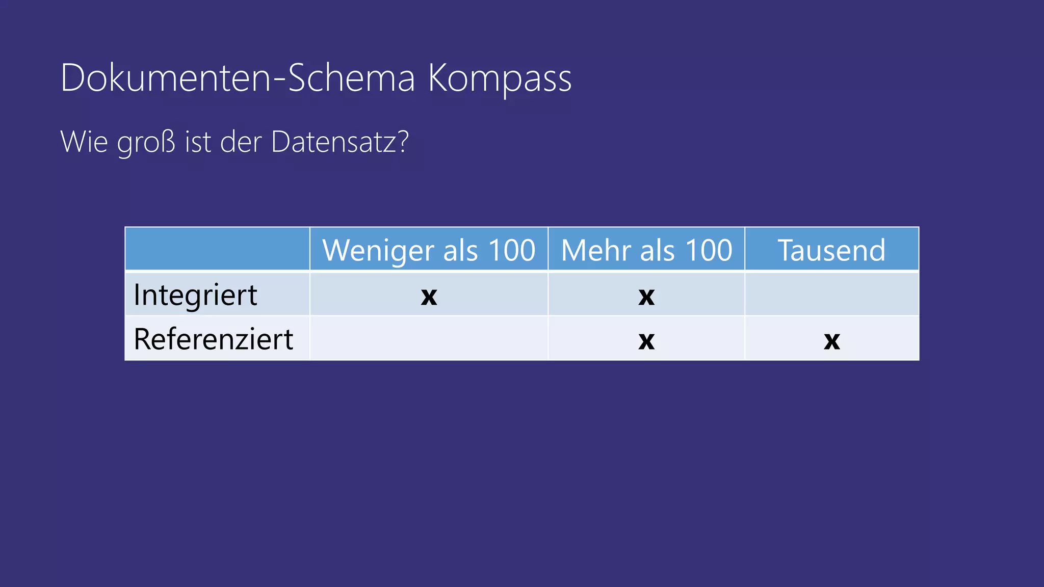 Dokumenten-Schema Kompass
Weniger als 100 Mehr als 100 Tausend
Integriert x x
Referenziert x x
Wie groß ist der Datensatz?
 