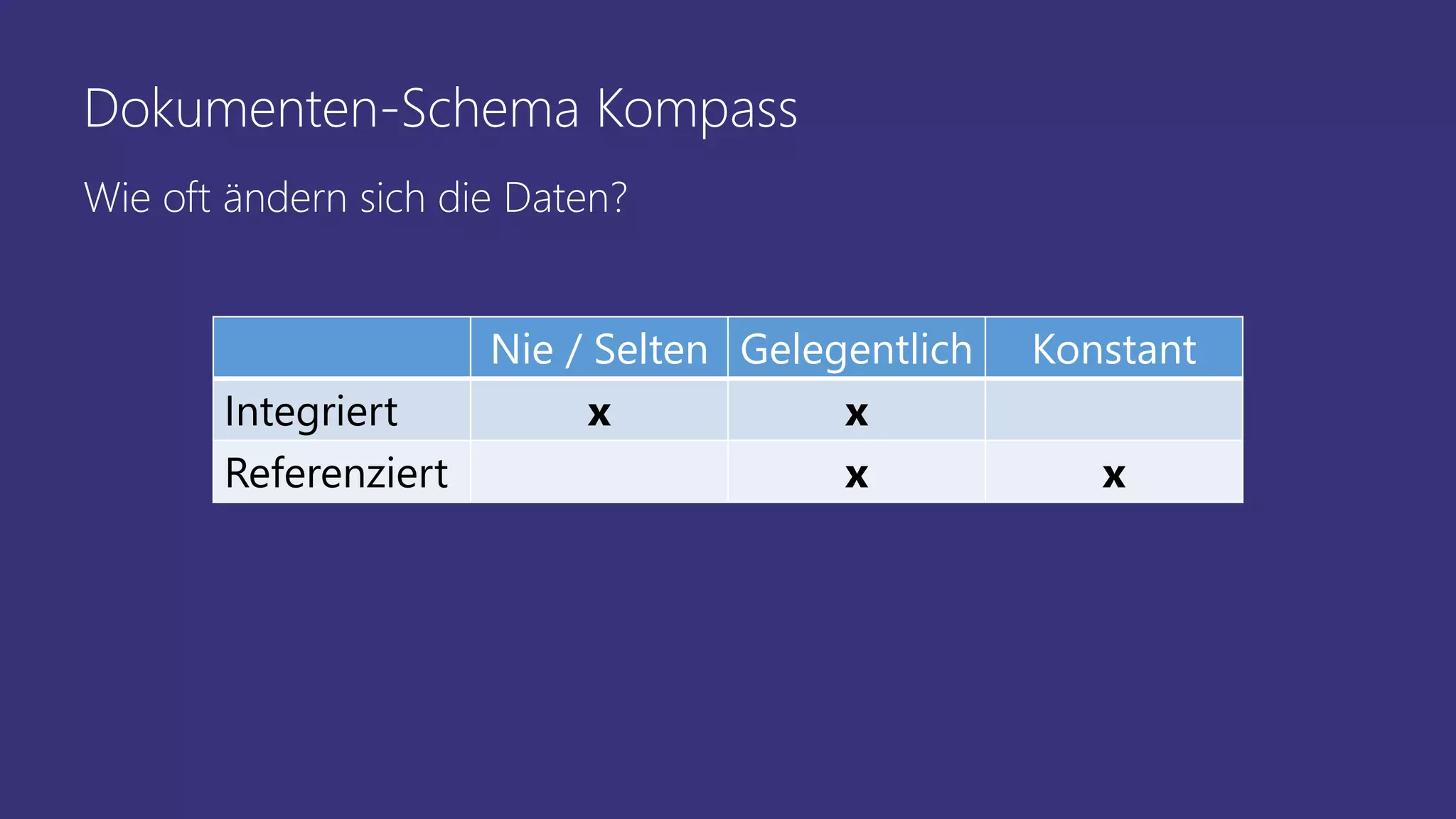 Dokumenten-Schema Kompass
Nie / Selten Gelegentlich Konstant
Integriert x x
Referenziert x x
Wie oft ändern sich die Daten?
 