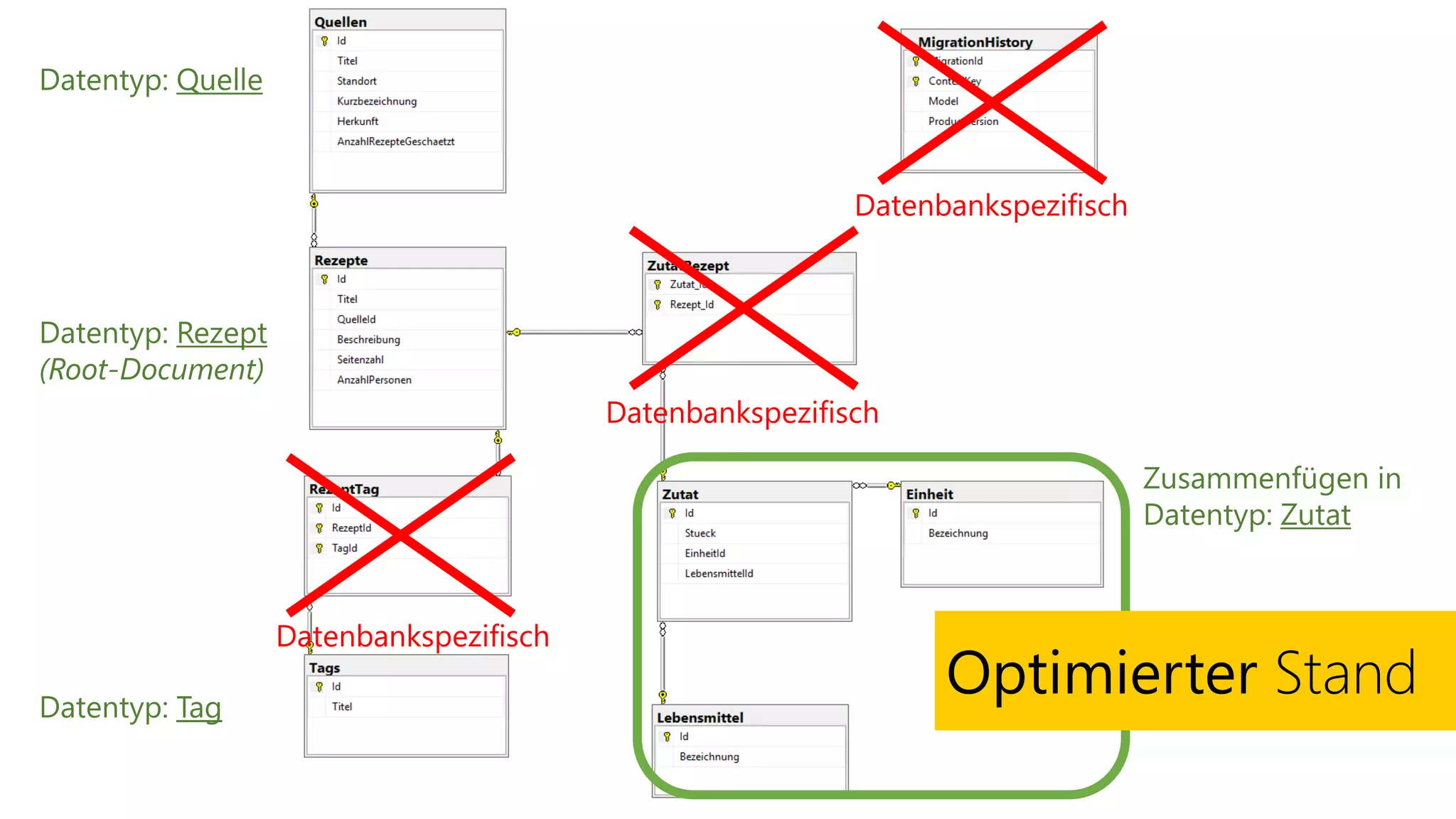 Optimierter Stand
Datenbankspezifisch
Datenbankspezifisch
Datenbankspezifisch
Zusammenfügen in
Datentyp: Zutat
Datentyp: Quelle
Datentyp: Tag
Datentyp: Rezept
(Root-Document)
 