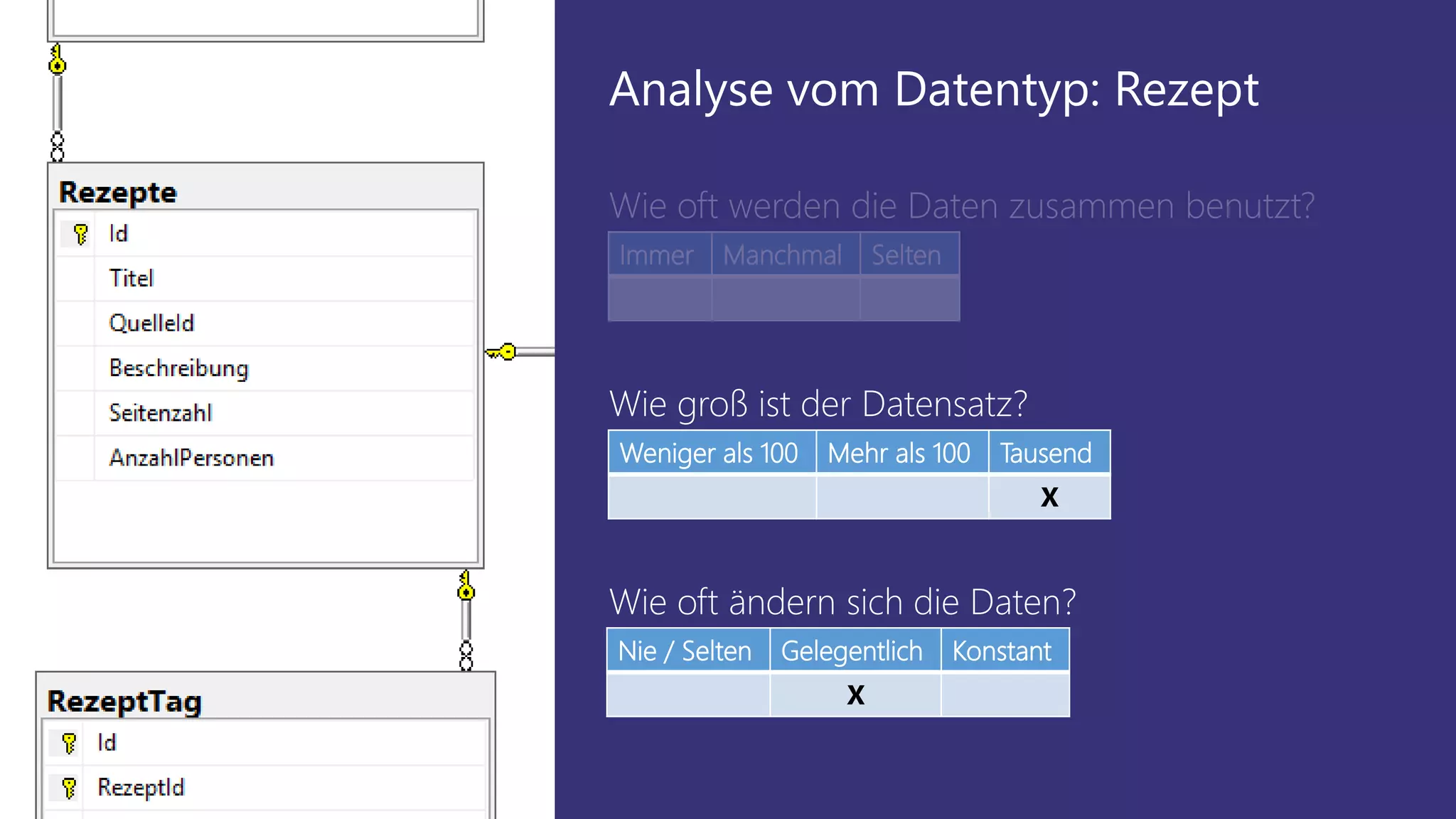 Weniger als 100 Mehr als 100 Tausend
X
Wie groß ist der Datensatz?
Immer Manchmal Selten
Wie oft werden die Daten zusammen benutzt?
Nie / Selten Gelegentlich Konstant
X
Wie oft ändern sich die Daten?
Analyse vom Datentyp: Rezept
 