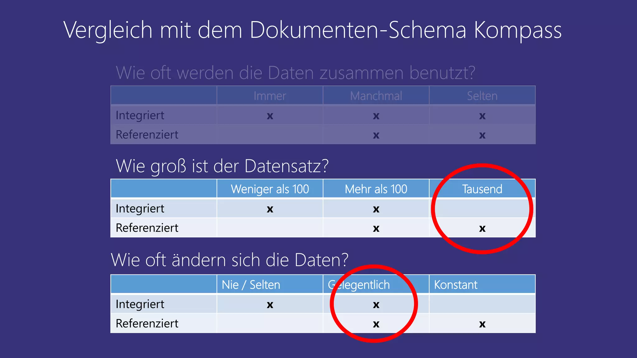 Vergleich mit dem Dokumenten-Schema Kompass
Immer Manchmal Selten
Integriert x x x
Referenziert x x
Wie oft werden die Daten zusammen benutzt?
Weniger als 100 Mehr als 100 Tausend
Integriert x x
Referenziert x x
Wie groß ist der Datensatz?
Nie / Selten Gelegentlich Konstant
Integriert x x
Referenziert x x
Wie oft ändern sich die Daten?
 