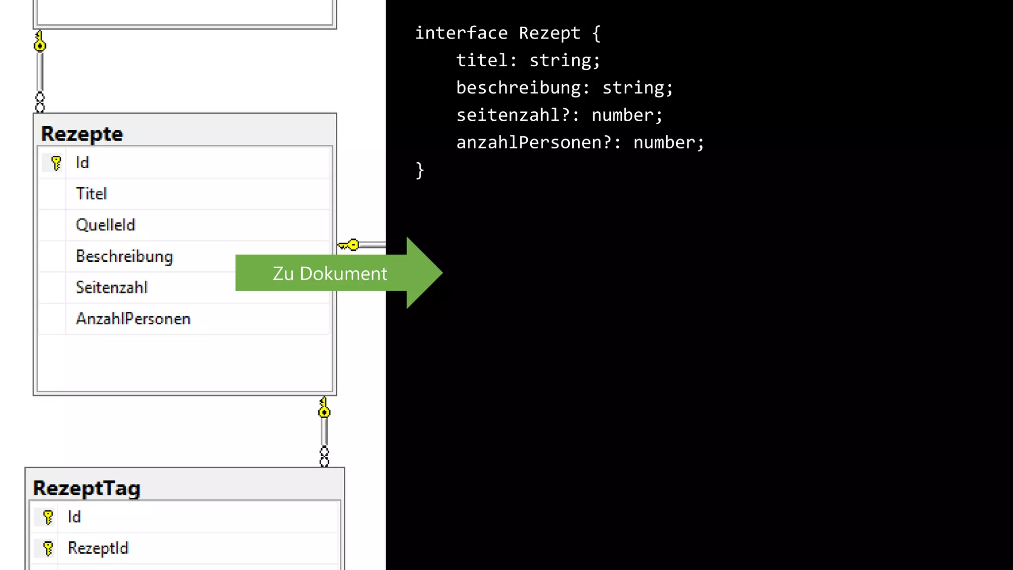 interface Rezept {
titel: string;
beschreibung: string;
seitenzahl?: number;
anzahlPersonen?: number;
}
Zu Dokument
 
