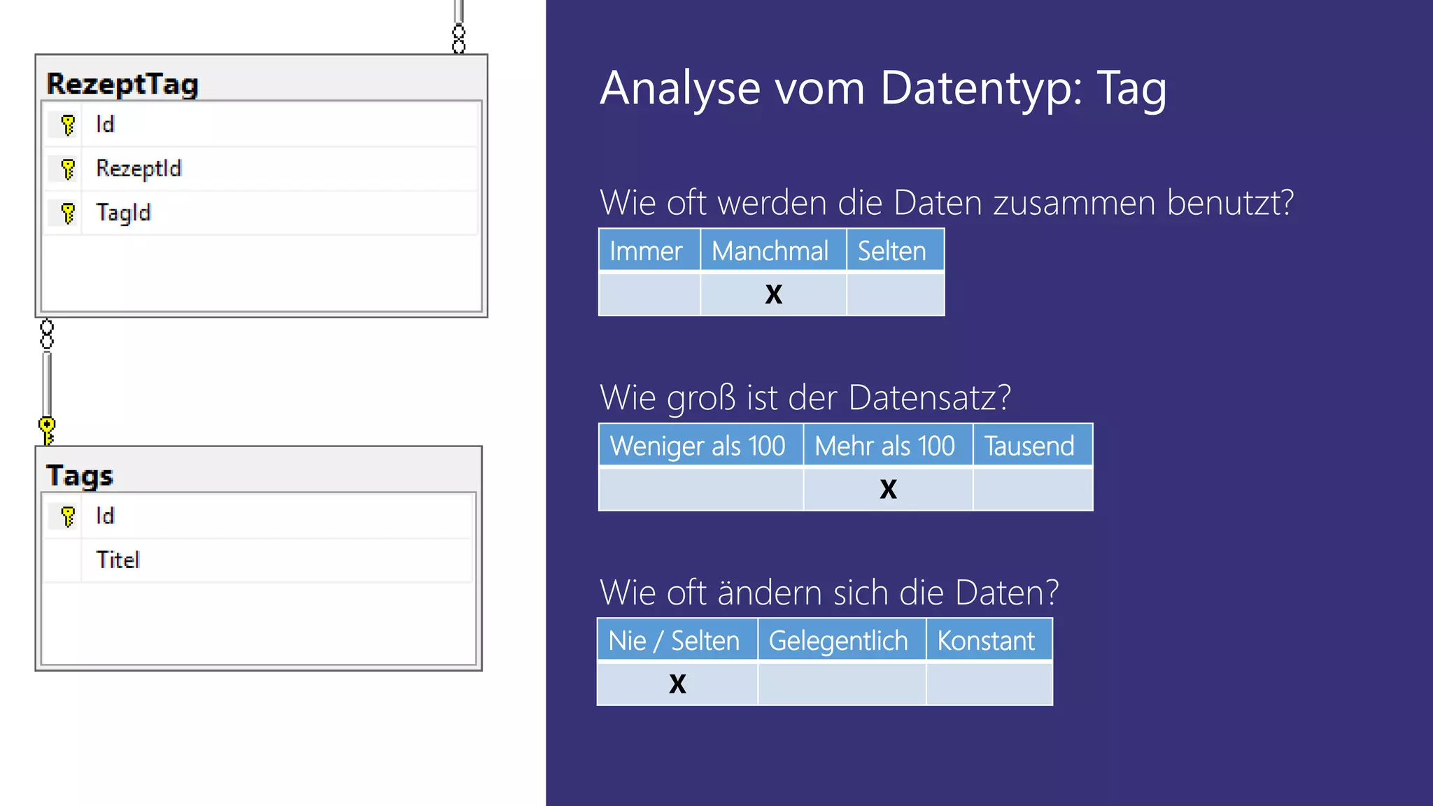 Weniger als 100 Mehr als 100 Tausend
X
Wie groß ist der Datensatz?
Immer Manchmal Selten
X
Wie oft werden die Daten zusammen benutzt?
Nie / Selten Gelegentlich Konstant
X
Wie oft ändern sich die Daten?
Analyse vom Datentyp: Tag
 