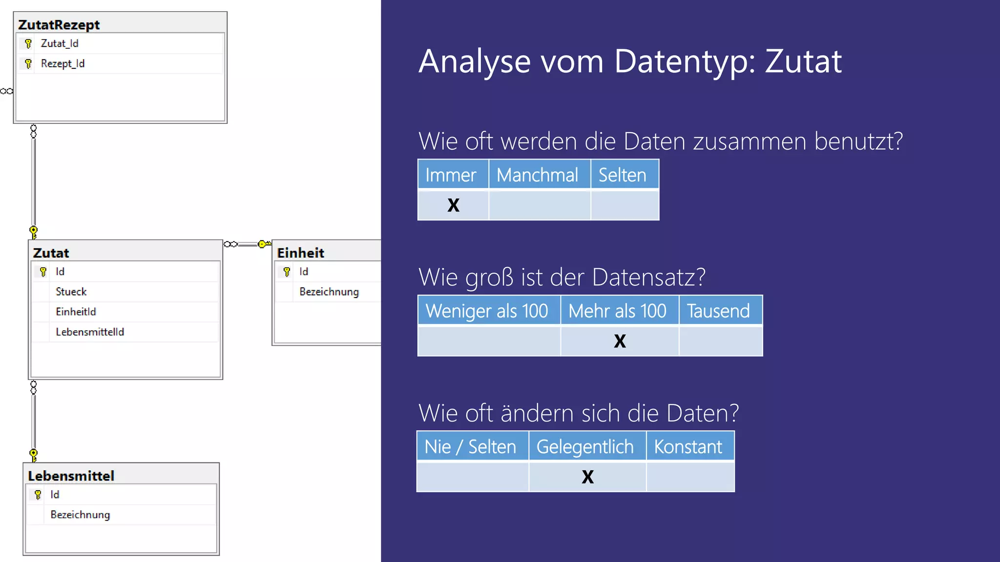Weniger als 100 Mehr als 100 Tausend
X
Wie groß ist der Datensatz?
Immer Manchmal Selten
X
Wie oft werden die Daten zusammen benutzt?
Nie / Selten Gelegentlich Konstant
X
Wie oft ändern sich die Daten?
Analyse vom Datentyp: Zutat
 