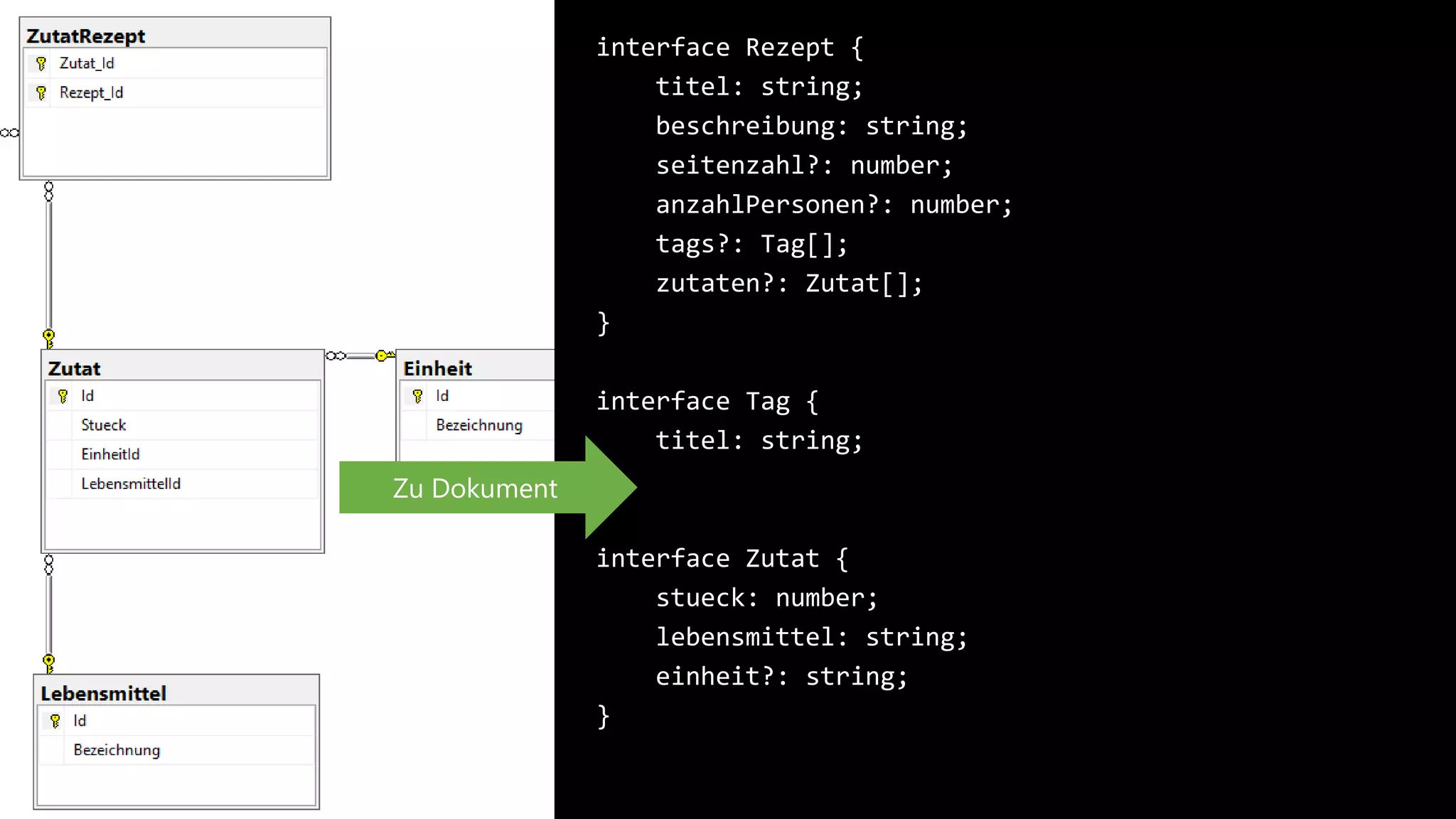 interface Rezept {
titel: string;
beschreibung: string;
seitenzahl?: number;
anzahlPersonen?: number;
tags?: Tag[];
zutaten?: Zutat[];
}
interface Tag {
titel: string;
}
interface Zutat {
stueck: number;
lebensmittel: string;
einheit?: string;
}
Zu Dokument
 