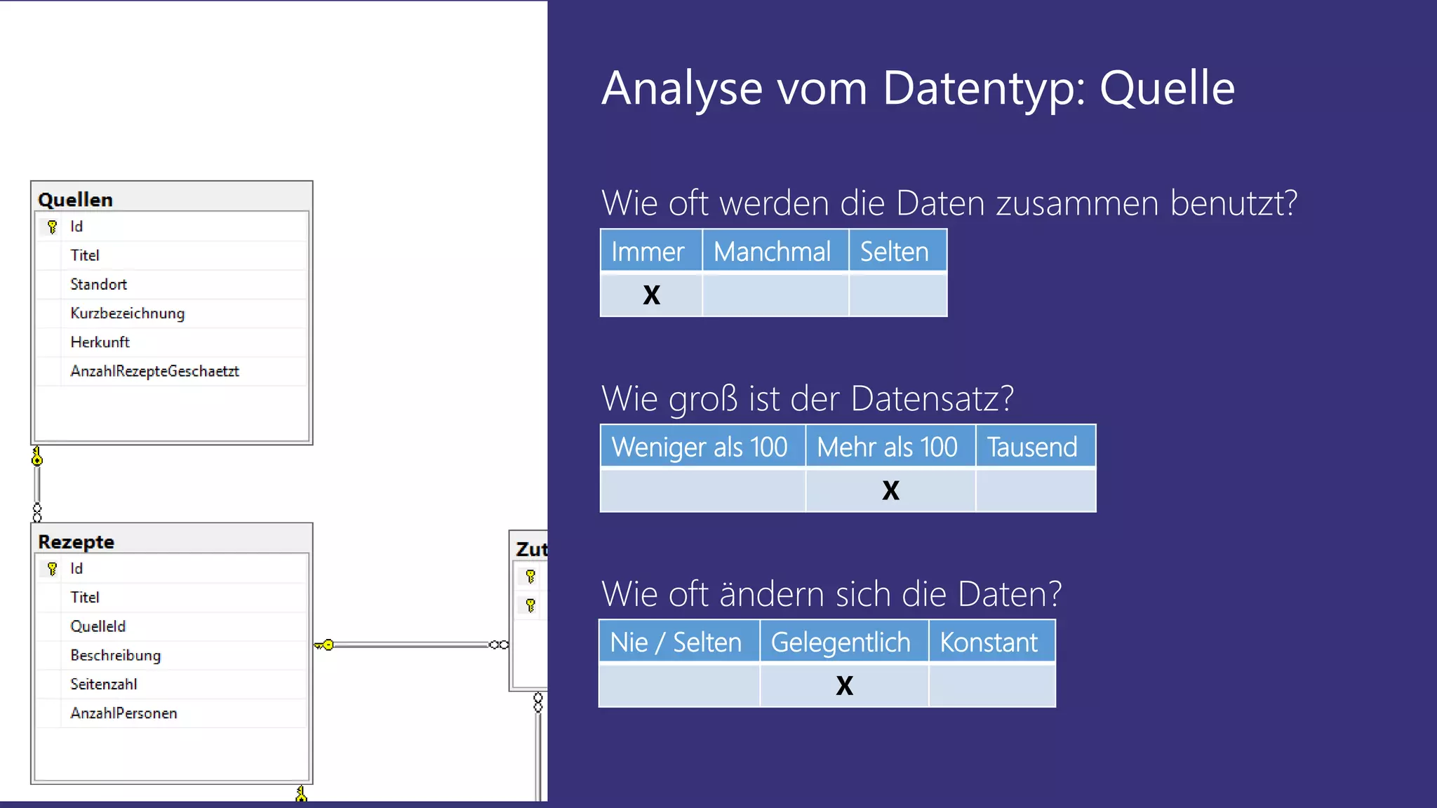 Weniger als 100 Mehr als 100 Tausend
X
Wie groß ist der Datensatz?
Immer Manchmal Selten
X
Wie oft werden die Daten zusammen benutzt?
Nie / Selten Gelegentlich Konstant
X
Wie oft ändern sich die Daten?
Analyse vom Datentyp: Quelle
 