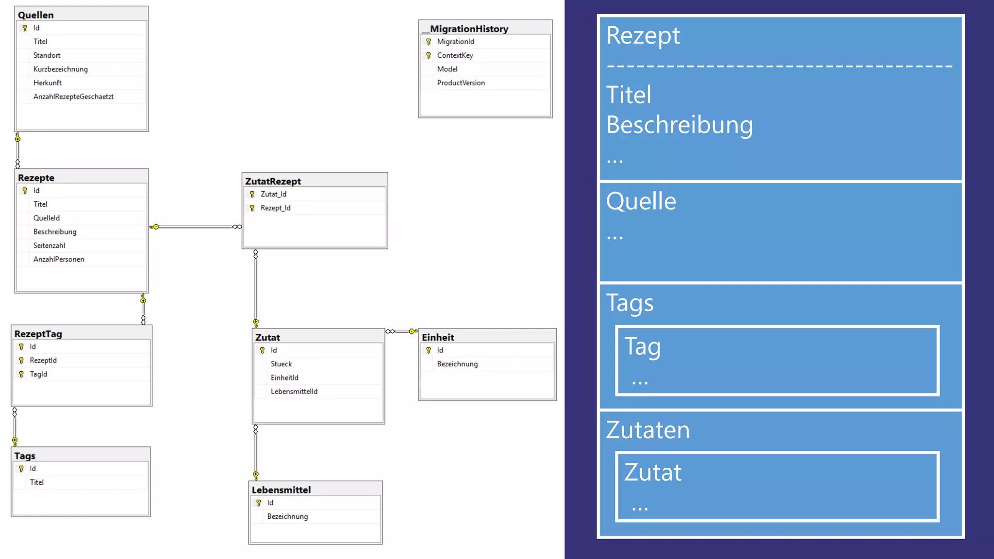 Rezept
-----------------------------------
Titel
Beschreibung
…
Quelle
…
Tags
Zutaten
Tag
…
Zutat
…
 
