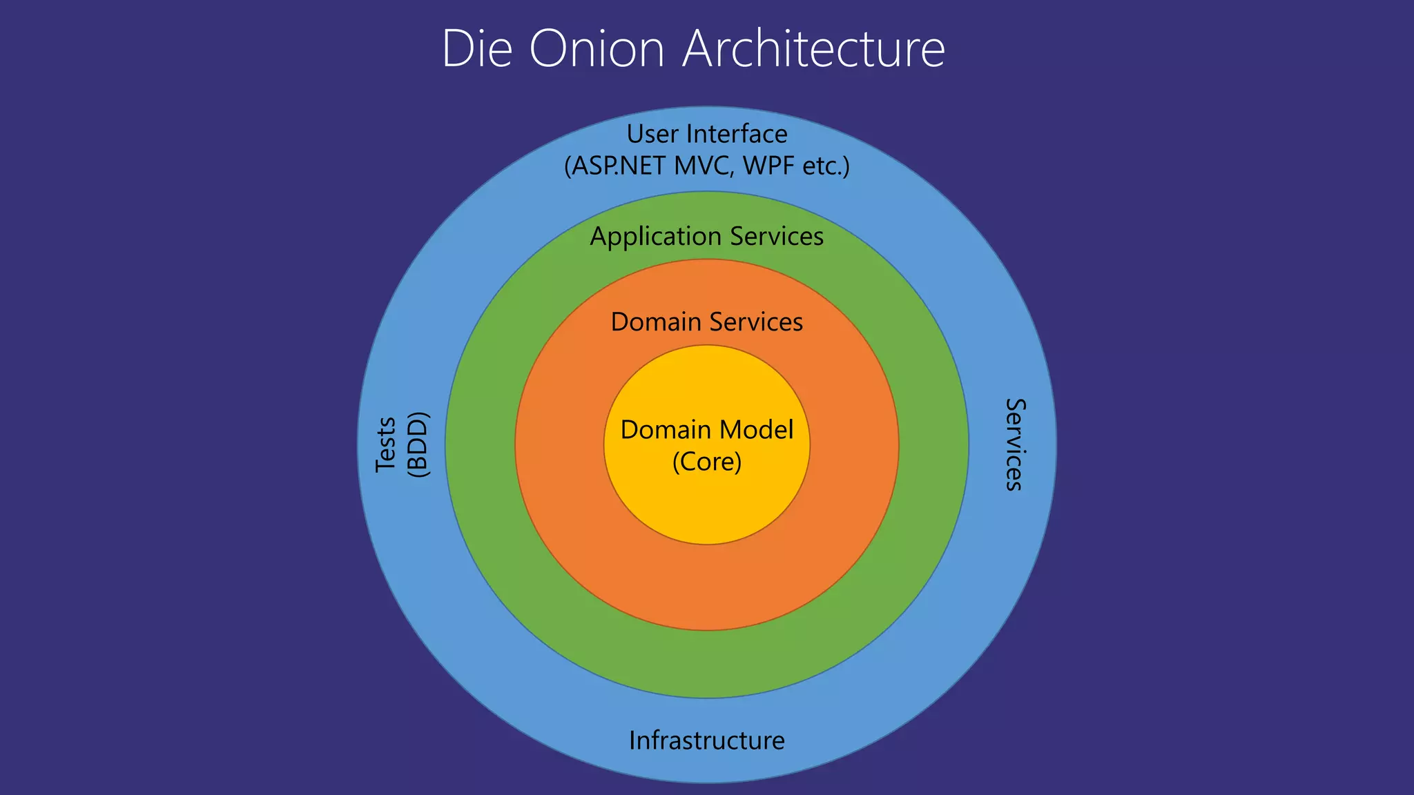 Die Onion Architecture
Domain Model
(Core)
User Interface
(ASP.NET MVC, WPF etc.)
Tests
(BDD)
Services
Infrastructure
Application Services
Domain Services
 