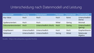 Unterscheidung nach Datenmodell und Leistung
Datenmodell Leistung Skalierbarkeit Flexibilität Komplexität Funktionalität
Key–Value Hoch Hoch Hoch Keine Unterschiedlich
(keine)
Spaltenorientiert Hoch Hoch Mittel Gering Minimal
Dokumentenorientiert Hoch Unterschiedlich (Hoch) Hoch Gering Unterschiedlich
(gering)
Graphbasiert Unterschiedlich Unterschiedlich Hoch Hoch Graphentheorie
Relational Unterschiedlich Unterschiedlich Gering Mittel Relationale
Algebra
Quelle: https://de.wikipedia.org/wiki/NoSQL
Datenmodell Leistung Skalierbarkeit Flexibilität Komplexität Funktionalität
Key–Value Hoch Hoch Hoch Keine Unterschiedlich
(keine)
Spaltenorientiert Hoch Hoch Mittel Gering Minimal
Dokumentenorientiert Hoch Unterschiedlich (Hoch) Hoch Gering Unterschiedlich
(gering)
Graphbasiert Unterschiedlich Unterschiedlich Hoch Hoch Graphentheorie
Relational Unterschiedlich Unterschiedlich Gering Mittel Relationale
Algebra
 