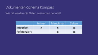 Dokumenten-Schema Kompass
Immer Manchmal Selten
Integriert x x x
Referenziert x x
Wie oft werden die Daten zusammen benutzt?
 