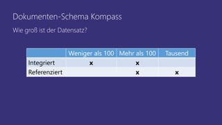 Dokumenten-Schema Kompass
Weniger als 100 Mehr als 100 Tausend
Integriert x x
Referenziert x x
Wie groß ist der Datensatz?
 