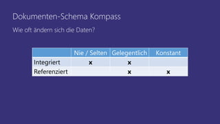 Dokumenten-Schema Kompass
Nie / Selten Gelegentlich Konstant
Integriert x x
Referenziert x x
Wie oft ändern sich die Daten?
 