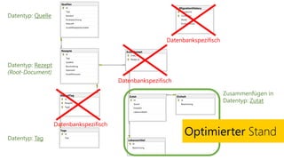 Optimierter Stand
Datenbankspezifisch
Datenbankspezifisch
Datenbankspezifisch
Zusammenfügen in
Datentyp: Zutat
Datentyp: Quelle
Datentyp: Tag
Datentyp: Rezept
(Root-Document)
 