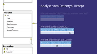 Weniger als 100 Mehr als 100 Tausend
X
Wie groß ist der Datensatz?
Immer Manchmal Selten
Wie oft werden die Daten zusammen benutzt?
Nie / Selten Gelegentlich Konstant
X
Wie oft ändern sich die Daten?
Analyse vom Datentyp: Rezept
 