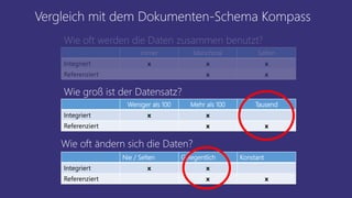Vergleich mit dem Dokumenten-Schema Kompass
Immer Manchmal Selten
Integriert x x x
Referenziert x x
Wie oft werden die Daten zusammen benutzt?
Weniger als 100 Mehr als 100 Tausend
Integriert x x
Referenziert x x
Wie groß ist der Datensatz?
Nie / Selten Gelegentlich Konstant
Integriert x x
Referenziert x x
Wie oft ändern sich die Daten?
 