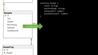 interface Rezept {
titel: string;
beschreibung: string;
seitenzahl?: number;
anzahlPersonen?: number;
}
Zu Dokument
 