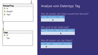 Weniger als 100 Mehr als 100 Tausend
X
Wie groß ist der Datensatz?
Immer Manchmal Selten
X
Wie oft werden die Daten zusammen benutzt?
Nie / Selten Gelegentlich Konstant
X
Wie oft ändern sich die Daten?
Analyse vom Datentyp: Tag
 
