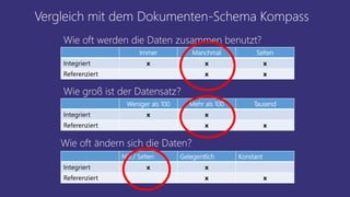 Vergleich mit dem Dokumenten-Schema Kompass
Immer Manchmal Selten
Integriert x x x
Referenziert x x
Wie oft werden die Daten zusammen benutzt?
Weniger als 100 Mehr als 100 Tausend
Integriert x x
Referenziert x x
Wie groß ist der Datensatz?
Nie / Selten Gelegentlich Konstant
Integriert x x
Referenziert x x
Wie oft ändern sich die Daten?
 