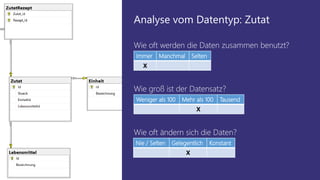 Weniger als 100 Mehr als 100 Tausend
X
Wie groß ist der Datensatz?
Immer Manchmal Selten
X
Wie oft werden die Daten zusammen benutzt?
Nie / Selten Gelegentlich Konstant
X
Wie oft ändern sich die Daten?
Analyse vom Datentyp: Zutat
 
