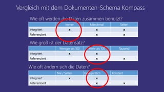 Vergleich mit dem Dokumenten-Schema Kompass
Immer Manchmal Selten
Integriert x x x
Referenziert x x
Wie oft werden die Daten zusammen benutzt?
Weniger als 100 Mehr als 100 Tausend
Integriert x x
Referenziert x x
Wie groß ist der Datensatz?
Nie / Selten Gelegentlich Konstant
Integriert x x
Referenziert x x
Wie oft ändern sich die Daten?
 