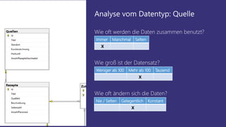 Weniger als 100 Mehr als 100 Tausend
X
Wie groß ist der Datensatz?
Immer Manchmal Selten
X
Wie oft werden die Daten zusammen benutzt?
Nie / Selten Gelegentlich Konstant
X
Wie oft ändern sich die Daten?
Analyse vom Datentyp: Quelle
 