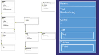 Rezept
-----------------------------------
Titel
Beschreibung
…
Quelle
…
Tags
Zutaten
Tag
…
Zutat
…
 