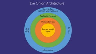 Die Onion Architecture
Domain Model
(Core)
User Interface
(ASP.NET MVC, WPF etc.)
Tests
(BDD)
Services
Infrastructure
Application Services
Domain Services
 