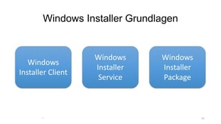 Windows Installer Grundlagen
1010
Windows
Installer Client
Windows
Installer
Service
Windows
Installer
Package
 