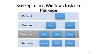 Konzept eines Windows Installer
Package
13
Resource
Component
Feature
Product NotePad
Core
NotePad
Notepad.exe
UserReg
HKLM
Software
…
Docs
HelpDocs
HowTo.pdf
 