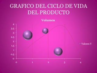 GRAFICO DEL CICLO DE VIDA
     DEL PRODUCTO
              Volumen
 4
3.5
 3
2.5
 2
                                Valores Y
1.5
  1
0.5
 0
      0   1      2      3   4
 