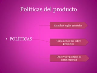 Políticas del producto

                  Establece reglas generales




• POLÍTICAS         Toma decisiones sobre
                         productos




                    Objetivos y políticas se
                       complementan
 