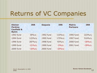 Ziya G. Boyacigiller (c) 2005
EMBA 12
Returns of VC Companies
Kleiner
Perkins
Caufield &
Byers
IRR Sequoia IRR Matrix
Partners
IRR
1992 fund 39%/y 1992 fund 110%/y 1995 fund 223%/y
1994 fund 122%/y 1995 fund 175%/y 1997 fund 516%/y
1996 fund 287%/y 1998 fund 93%/y 2000 fund -30%/y
1999 fund -21%/y 1999 fund -5%/y 2001 fund -39%/y
2000 fund -16%/y 2000 fund -25%/y
Source: Venture Scoreboard
 