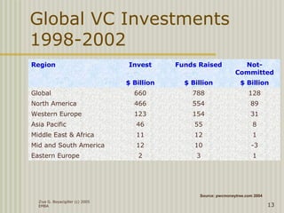 Ziya G. Boyacigiller (c) 2005
EMBA 13
Global VC Investments
1998-2002
Region Invest Funds Raised Not-
Committed
$ Billion $ Billion $ Billion
Global 660 788 128
North America 466 554 89
Western Europe 123 154 31
Asia Pacific 46 55 8
Middle East & Africa 11 12 1
Mid and South America 12 10 -3
Eastern Europe 2 3 1
Source: pwcmoneytree.com 2004
 