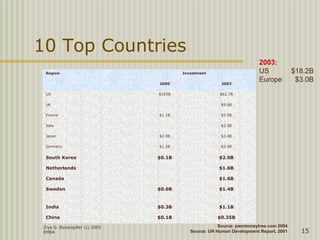 Ziya G. Boyacigiller (c) 2005
EMBA 15
10 Top Countries
Region Investment
2000 2002
US $105B $62.7B
UK $9.6B
France $1.1B $5.5B
Italy $2.5B
Japan $2.9B $2.4B
Germany $1.2B $2.4B
South Korea $0.1B $2.0B
Netherlands $1.6B
Canada $1.6B
Sweden $0.6B $1.4B
India $0.3B $1.1B
China $0.1B $0.35B
Source: UN Human Development Report, 2001
2003:
US $18.2B
Europe $3.0B
Source: pwcmoneytree.com 2004
 