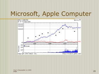 Ziya G. Boyacigiller (c) 2005
EMBA 20
Microsoft, Apple Computer
 