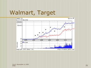 Ziya G. Boyacigiller (c) 2005
EMBA 21
Walmart, Target
 