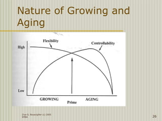 Ziya G. Boyacigiller (c) 2005
EMBA 26
Nature of Growing and
Aging
 