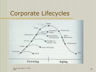 Ziya G. Boyacigiller (c) 2005
EMBA 27
Corporate Lifecycles
 