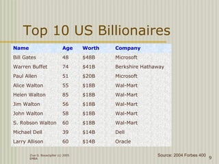 Ziya G. Boyacigiller (c) 2005
EMBA 9
Top 10 US Billionaires
Name Age Worth Company
Bill Gates 48 $48B Microsoft
Warren Buffet 74 $41B Berkshire Hathaway
Paul Allen 51 $20B Microsoft
Alice Walton 55 $18B Wal-Mart
Helen Walton 85 $18B Wal-Mart
Jim Walton 56 $18B Wal-Mart
John Walton 58 $18B Wal-Mart
S. Robson Walton 60 $18B Wal-Mart
Michael Dell 39 $14B Dell
Larry Allison 60 $14B Oracle
Source: 2004 Forbes 400
 