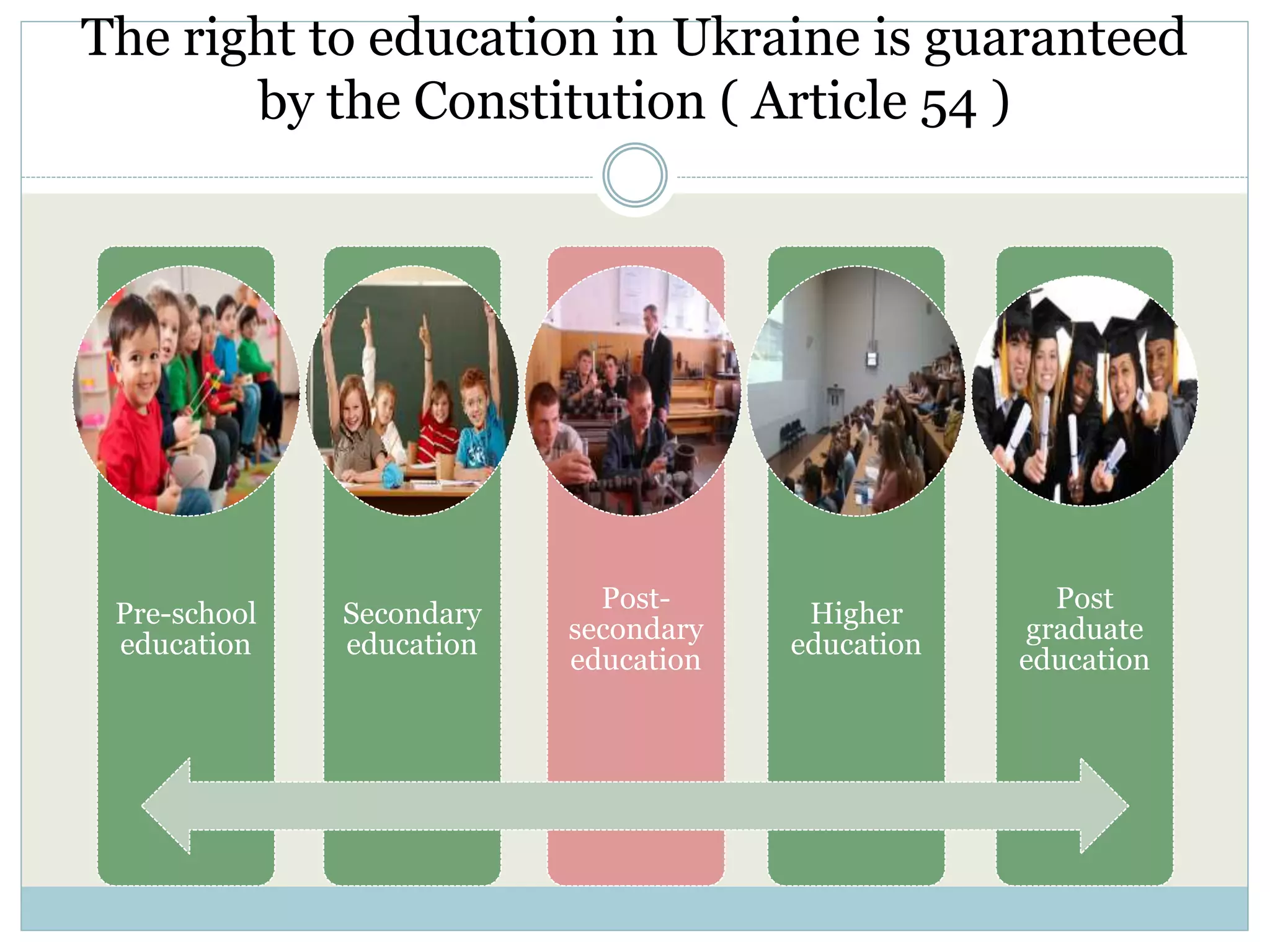 The right to education in Ukraine is guaranteed
by the Constitution ( Article 54 )
Pre-school
education
Secondary
education
Post-
secondary
education
Higher
education
Post
graduate
education
