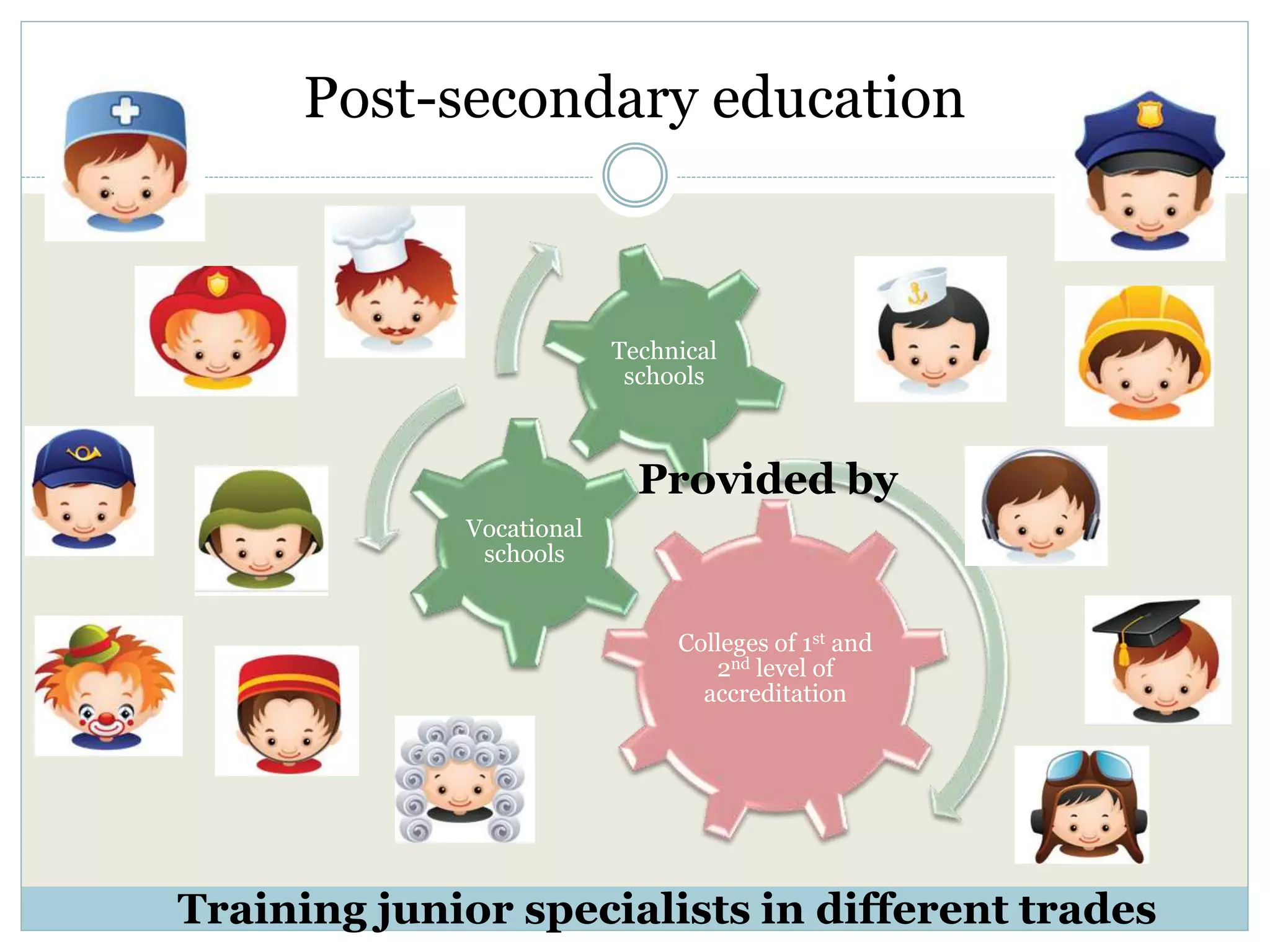 Post-secondary education
Colleges of 1st and
2nd level of
accreditation
Vocational
schools
Technical
schools
Provided by
Training junior specialists in different trades