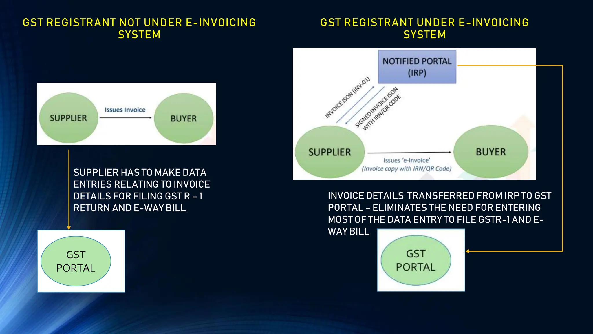 GST REGISTRANT UNDER E-INVOICING
SYSTEM
GST
PORTAL
SUPPLIER HAS TO MAKE DATA
ENTRIES RELATING TO INVOICE
DETAILS FOR FILING GST R – 1
RETURN AND E-WAY BILL
INVOICE DETAILS TRANSFERRED FROM IRP TO GST
PORTAL – ELIMINATES THE NEED FOR ENTERING
MOST OF THE DATA ENTRY TO FILE GSTR-1 AND E-
WAY BILL
GST REGISTRANT NOT UNDER E-INVOICING
SYSTEM
 