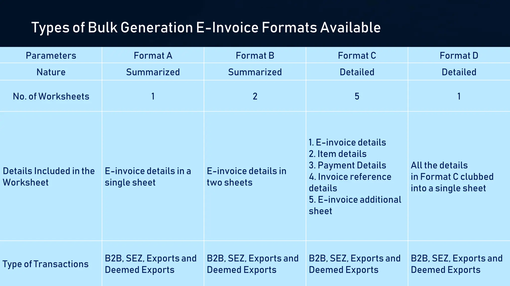 Types of Bulk Generation E-Invoice Formats Available
Parameters Format A Format B Format C Format D
Nature Summarized Summarized Detailed Detailed
No. of Worksheets 1 2 5 1
Details Included in the
Worksheet
E-invoice details in a
single sheet
E-invoice details in
two sheets
1. E-invoice details
2. Item details
3. Payment Details
4. Invoice reference
details
5. E-invoice additional
sheet
All the details
in Format C clubbed
into a single sheet
Type of Transactions
B2B, SEZ, Exports and
Deemed Exports
B2B, SEZ, Exports and
Deemed Exports
B2B, SEZ, Exports and
Deemed Exports
B2B, SEZ, Exports and
Deemed Exports
 