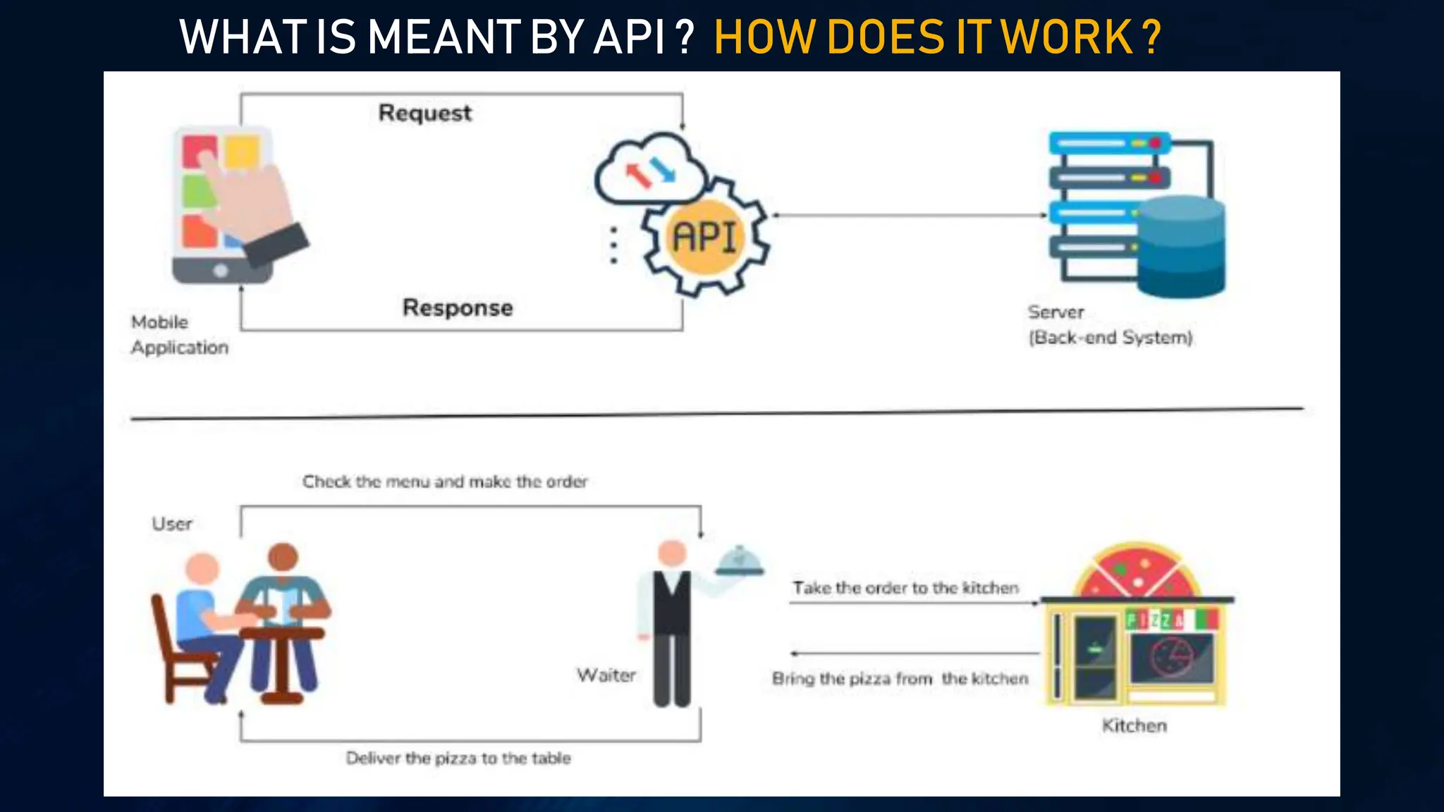 WHAT IS MEANT BY API ? HOW DOES IT WORK ?
 