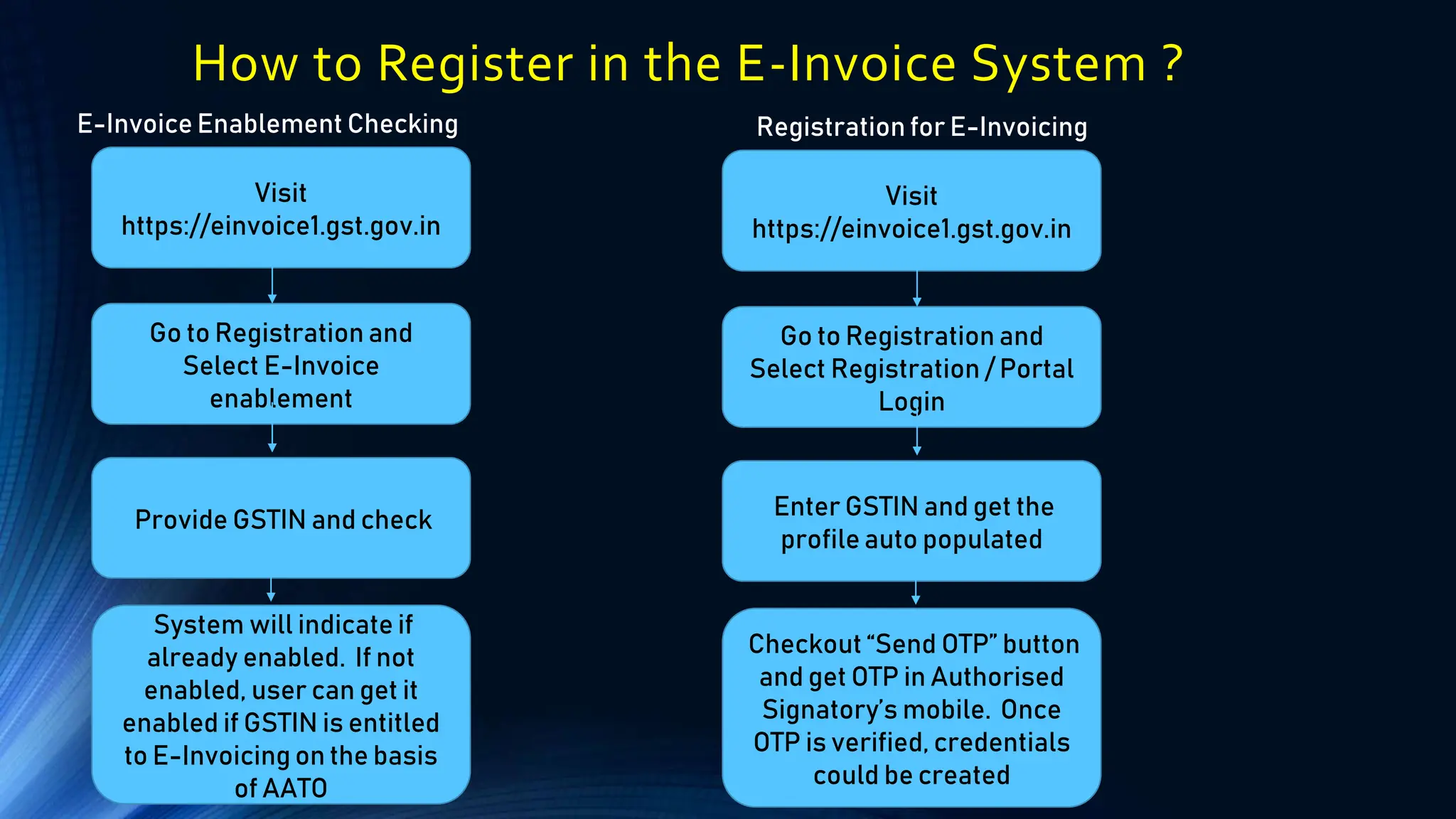 How to Register in the E-Invoice System ?
Visit
https://einvoice1.gst.gov.in
Go to Registration and
Select E-Invoice
enablement
E-Invoice Enablement Checking
Provide GSTIN and check
System will indicate if
already enabled. If not
enabled, user can get it
enabled if GSTIN is entitled
to E-Invoicing on the basis
of AATO
Registration for E-Invoicing
Visit
https://einvoice1.gst.gov.in
Go to Registration and
Select Registration / Portal
Login
Enter GSTIN and get the
profile auto populated
Checkout “Send OTP” button
and get OTP in Authorised
Signatory’s mobile. Once
OTP is verified, credentials
could be created
 