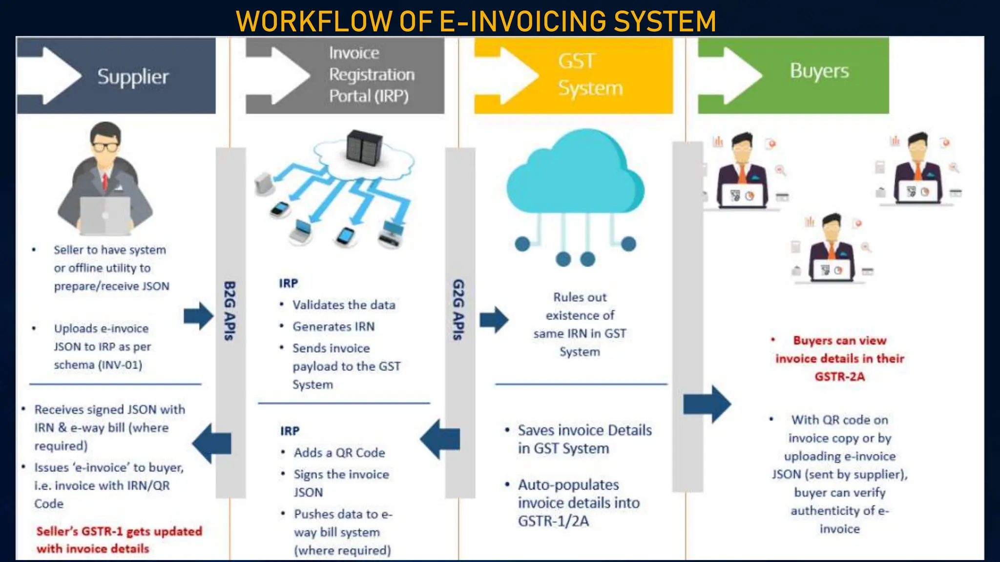 WORKFLOW OF E-INVOICING SYSTEM
 