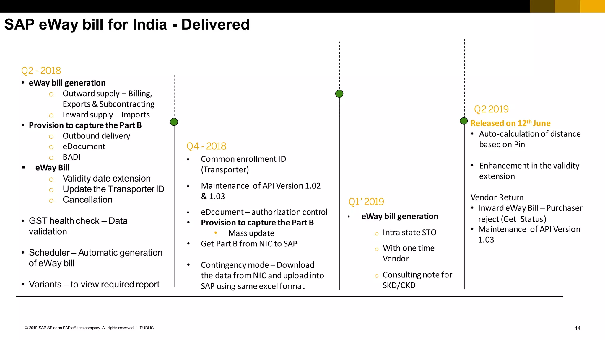 14PUBLIC© 2019 SAP SE or an SAP affiliate company. All rights reserved. ǀ
SAP eWay bill for India - Delivered
Q2 2019
Released on 12th June
• Auto-calculationof distance
basedon Pin
• Enhancement in the validity
extension
Vendor Return
• InwardeWay Bill – Purchaser
reject (Get Status)
• Maintenance of API Version
1.03
• eWay bill generation
o Intra state STO
o With one time
Vendor
o Consultingnote for
SKD/CKD
Q4 - 2018
Q1’ 2019
Q2 - 2018
• eWay bill generation
o Outwardsupply – Billing,
Exports & Subcontracting
o Inwardsupply – Imports
• Provision to capture the Part B
o Outbound delivery
o eDocument
o BADI
▪ eWay Bill
o Validity date extension
o Update the Transporter ID
o Cancellation
• GST health check – Data
validation
• Scheduler – Automatic generation
of eWay bill
• Variants – to view required report
• Commonenrollment ID
(Transporter)
• Maintenance of API Version1.02
& 1.03
• eDcoument – authorizationcontrol
• Provision to capture the Part B
• Mass update
• Get Part B fromNIC to SAP
• Contingency mode – Download
the data fromNIC anduploadinto
SAP using same excel format
 